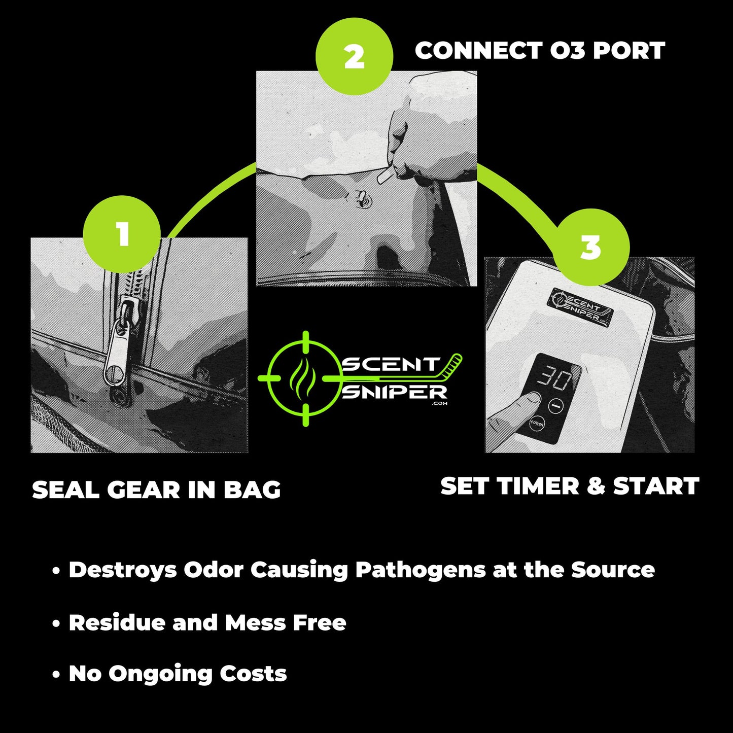 Three-step process showing how the ScentSniper hockey gear odor eliminator works