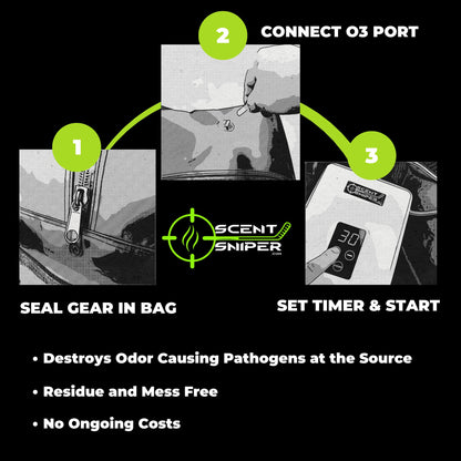 Three-step process showing how the ScentSniper hockey gear odor eliminator works